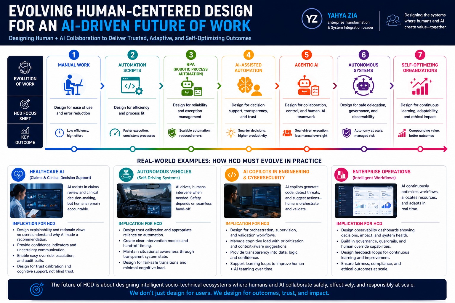 Evolving Human-Centered Design for an AI-driven future of work infographic showing progression from manual work through self-optimizing organizations